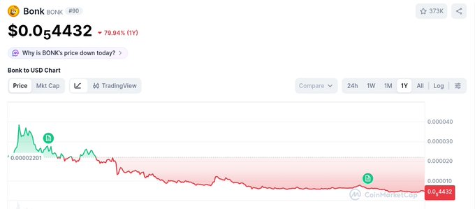 A CoinMarketCap screenshot showing Bonk (BONK) crypto token at $0.05432, down 79.94% over 1 year, with a 1-year chart depicting a steep price decline from around $0.000022 down to approximately $0.000010. The image illustrates the post's point about how a token's massive price drop could make accumulating a significant stake in a DAO's governance cheap, enabling someone to acquire voting power needed to pass a proposal and drain the treasury.