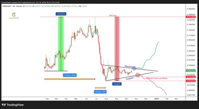 A TradingView cryptocurrency chart for GWEI/USDT showing price movements with resistance, support, and ATH lines marked, along with an annotation suggesting 'Bearish / New Low Below'.