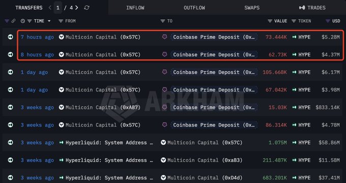 Cryptocurrency transfer history on Arkham showing recent inflows from Multicoin Capital to Coinbase Prime Deposit addresses, with notable 7-hour-ago and 8-hour-ago transfers valued at $5.28M and $4.37M highlighted in a red box.