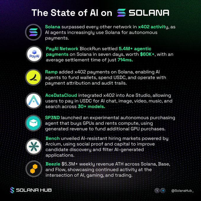 Infographic titled "The State of AI on Solana" highlighting weekly AI developments, including Solana leading in x402 activity, PayAI Network's BlockRun settling 5.4M+ agentic payments worth $60K+ in seven days, Ramp adding x402 payments, AceDataCloud's x402 integration, SP3ND's autonomous purchasing agent, Bench's AI-resistant hiring markets, and Beezie reaching $5.3M+ weekly revenue ATH across Solana, Base, and Flow.