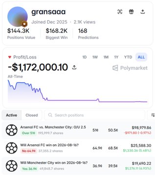 Polymarket profile screenshot for user "gransaaa" showing stats like 2.1K views, 168 predictions, and a profit/loss of -$1,172,000.10, with active positions on Arsenal FC matches.