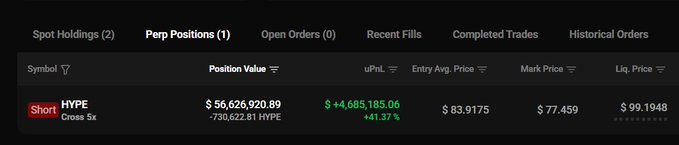 A trading interface displays a 'Perp Positions (1)' tab showing a short position on HYPE Cross 5x with a position value of $56,626,920.89, an unrealized profit of +$4,685,185.06 (+41.37%), entry average price of $83.9175, mark price of $77.459, and liquidation price of $99.1948.