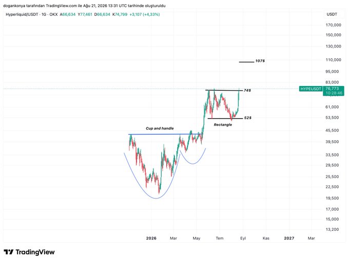 A TradingView chart displays Hyperliquid (HYPERUSDT) on OKX at $66,634, showing a "Cup and handle" pattern followed by a "Rectangle" consolidation, with price targets marked at $525, $745, and $1,075. The chart illustrates a bullish technical setup for the Hyperliquid token, suggesting potential upward momentum based on the identified chart patterns.