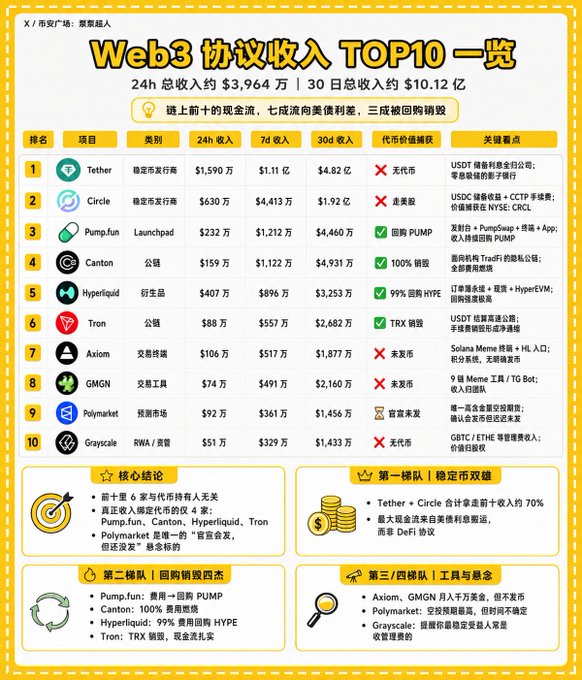 A Chinese infographic titled 'Web3 协议收入 TOP10 一览' ranking the top 10 Web3 protocols by revenue, led by Tether ($1,590万) and Circle ($630万) over 24 hours.
