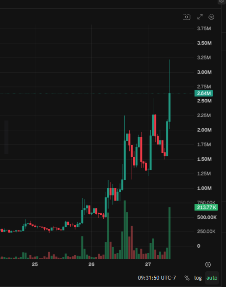 A cryptocurrency trading chart showing a candlestick pattern with prices rising from around 500K to 3.25M, timestamped 09:31:50 UTC-7, with volume bars at the bottom.