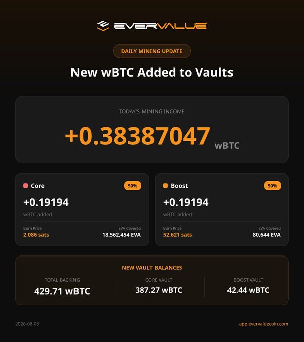 A dark-themed 'EVERVALUE' daily mining update dashboard showing 'New wBTC Added to Vaults' with a 'TODAY'S MINING INCOME' of '+0.38387047 wBTC', divided into 'Core' and 'Boost' categories, and a 'NEW VAULT BALANCES' section totaling '429.71 wBTC'.