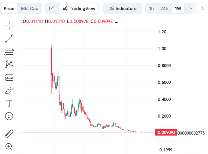 A candlestick chart from TradingView displays a token's price history, showing a dramatic decline from a high of $1.02 to a current price of $0.009092 (a roughly 99% drop), illustrating the post's lament about a once-hyped Solana ecosystem token that failed to deliver on its promises after the initial FOMO faded.