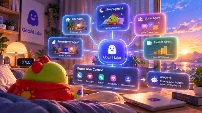 A colorful digital scene featuring a Gotchi Labs logo surrounded by AI agents including 'Life Agent', 'Sleepagotchi', 'Social Agent', 'Productivity Agent', and 'Finance Agent'.