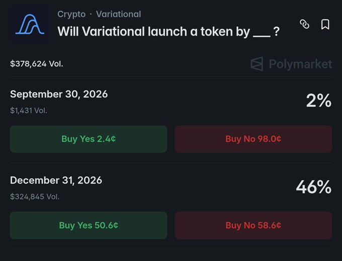 The image shows a Polymarket prediction market titled "Will Variational launch a token by ___?" with two date options: September 30, 2026 (only 2% chance, trading at 2.4¢ Yes / 98.0¢ No) and December 31, 2026 (46% chance, trading at 50.6¢ Yes / 58.6¢ No), with $378,624 total volume. The 2% probability for September aligns with the post's claim that the odds of Variational ($VAR) launching a token this year are dropping, while suggesting buyers can roughly double their money on the longer-dated December contract.