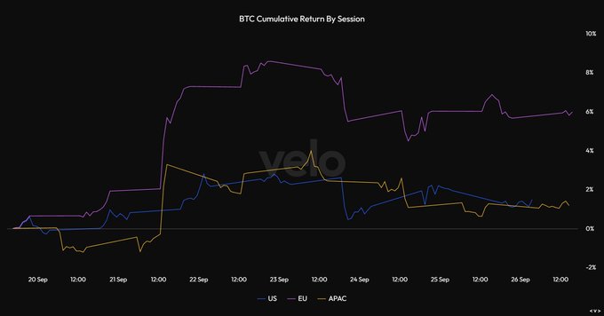 A line chart titled "BTC Cumulative Return By Session" tracks Bitcoin's cumulative returns across US, EU, and APAC trading sessions from September 20–26, with all three regions (US, EU, APAC) ending the week with positive returns between approximately 1-6%, supporting the post's claim that buyers across all global sessions drove Bitcoin higher during the week.