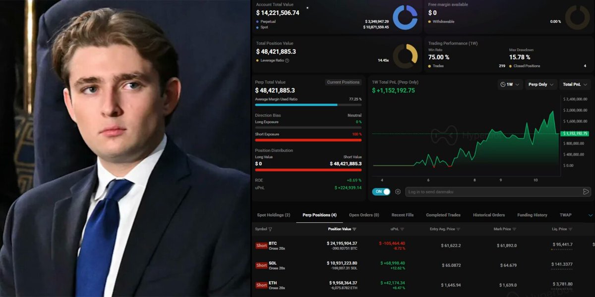 In this image, a man wearing a suit jacket is sitting at a desk with his face displayed on one of two computer screens above him. The screen he is facing has various graphs and charts showing stock market data, which seems to be related to trading strategies or analysis tools. Below this main monitor, there's another smaller screen that displays the man's own facial expression as well as some text in a different language. On both screens, the text "BREAKING: “TRUMP INSIDER” WITH A 100% WIN RATE JUST OPENED: - $24.2M $BTC SHORT - $11.0M $SOL SHORT - $10.0M" can be seen, which may indicate that the man has some significant insights or success in stock trading and is sharing them with others through these screens.