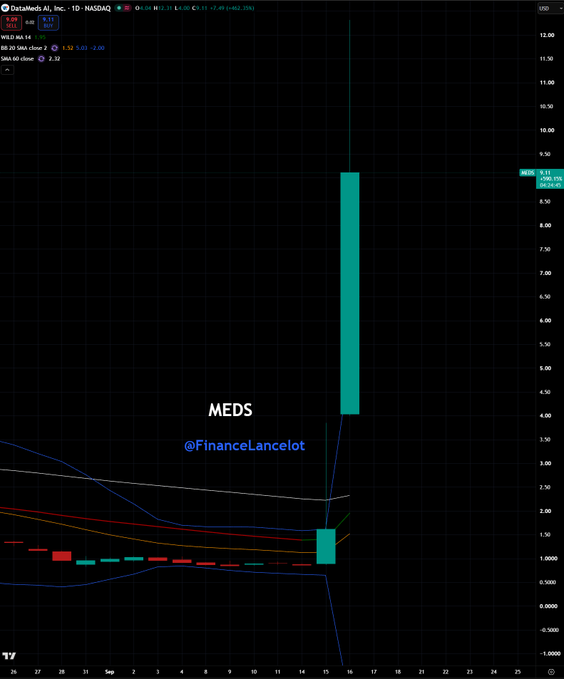 A chart of $MEDS on NASDAQ showing a massive single-day spike from around $1.00 to a high of $9.11—an approximately 800% surge—following the company's announcement of acquiring an AI-driven cancer diagnostics platform, labeled with "@FinanceLancelot" and commentary suggesting such volatility is far from "normal trading behavior."