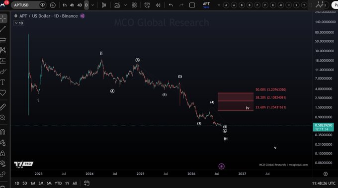 A daily APT/USD chart from Binance on TradingView shows a long-term bearish Elliott Wave count with labels i-iii, ABC, and (1)-(5) projecting toward $0.21, with Fibonacci retracement levels at 38.20% ($2.10), 50% ($2.70), and 61.80% ($3.25) suggesting a potential wave iv bounce zone.