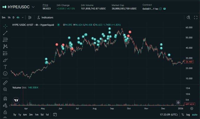 A financial chart showing the HYPE/USDC trading pair on Hyperliquid, with a current price of 96.623, a +4.13% 24h change, and a market cap of 28,868,593,759 USDC.