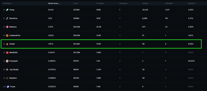 The image is a market share leaderboard for Launchpad platforms, with Ember (ticker $EMBER) highlighted in a green box at 1.87% market share, $14.9M 1d Vol, 13.6K traders, and 1d Mints of 99, illustrating how the project sits mid-pack among competitors like Pump (63.81%) and StoreFun (25%). The highlight emphasizes $EMBER's presence and trading activity within the launchpad sector.