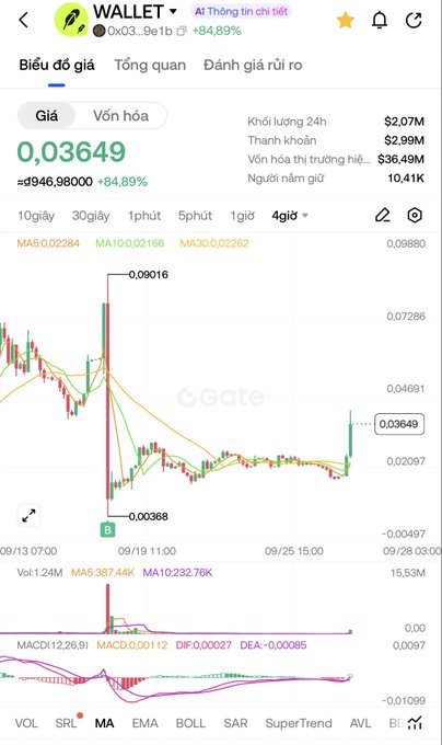 A cryptocurrency trading chart for WALLET (0xC03...9e1b) on Gate.io, showing a 24-hour price of $0.03649 with an 84.89% increase and various technical indicators.