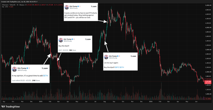 A TradingView chart of Ethereum (ETH) with overlaid screenshots of Eric Trump's tweets from X.com—including "Day the dip!!!" (Feb 25, 2025), "Let me say it again. Buy the dip!!! $BTC $ETH," "It's party time on my face to see ETH shorts get smoked today. Stop betting against BTC and ETH - you will be out now," and "In my opinion, it's a great time to add $ETH" (Jan 20, 2025)—highlighting the discrepancy between his bullish ETH calls and the subsequent price decline, supporting the post's joke about still waiting for his next buy recommendation.