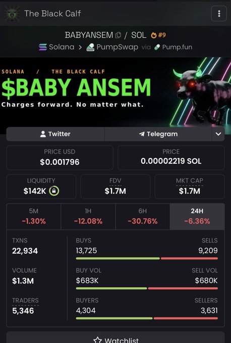 Pump.fun/PumpSwap page for $BABYANSEM (The Black Calf) on Solana, ranked #9, priced at $0.001796 with $1.7M FDV and significant declines across all timeframes (1H -12.08%, 6H -30.76%, 24H -6.36%).