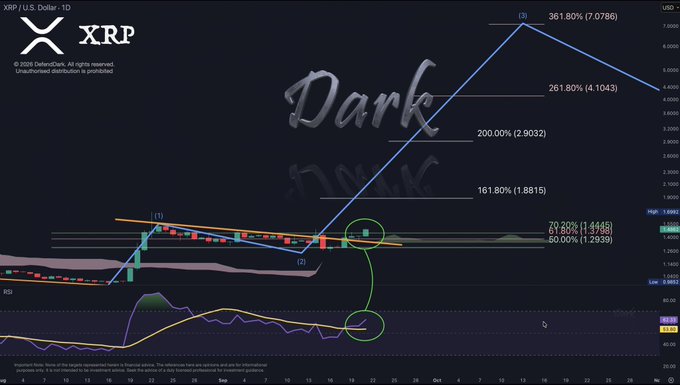A TradingView chart for XRP / U.S. Dollar shows a breakout pattern labeled 'Dark and Stark' with fibonacci extensions targeting 361.80%, 261.80%, and 200.00% upside.