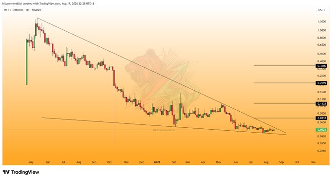 A TradingView candlestick chart of INIT/USDT on TetherUS (2D timeframe, Binance, August 17, 2026) shows a long-term descending triangle pattern since the token's listing in May, with key resistance levels marked at $0.1132, $0.2589, and $0.4706, as price consolidates near $0.0521 support ahead of a potential breakout.
