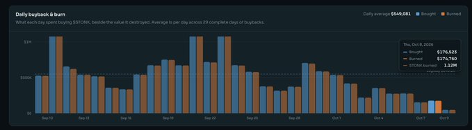 The image is a bar chart titled "Daily buyback & burn" showing the daily $STONK tokens bought (blue) and burned (orange) from September 15 to October 9, 2025, with an average of $649,081 per day across 29 buyback days. For October 8, 2025, the chart highlights $176,523 bought and $174,760 burned (1,228 STONK), which aligns with the post noting $176,523 was spent on buybacks, burning 0.118% of total supply.