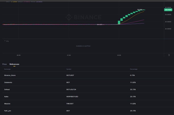 A Binance crypto trading chart showing a sharp green candlestick price spike around 22:00, with a 'Valid on Last Price' annotation; below are exchange listings including Binance_future (BOT/USDT, 0.73%), Databento, Defxai, Kaito (KMNO/BOT/USD, 25.72%), Massive, and Pyth_go.