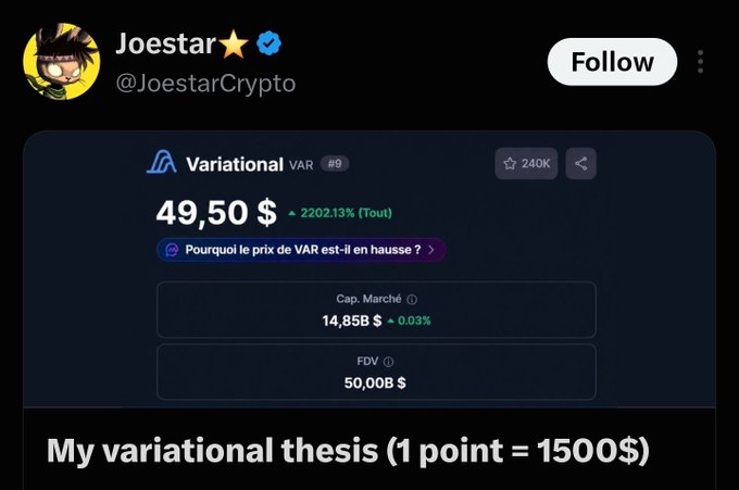 A tweet from Joestar (@JoestarCrypto) showing the Variational (VAR) token at $49.50 with a 2202.13% increase, captioned 'My variational thesis (1 point = 1500$)'.