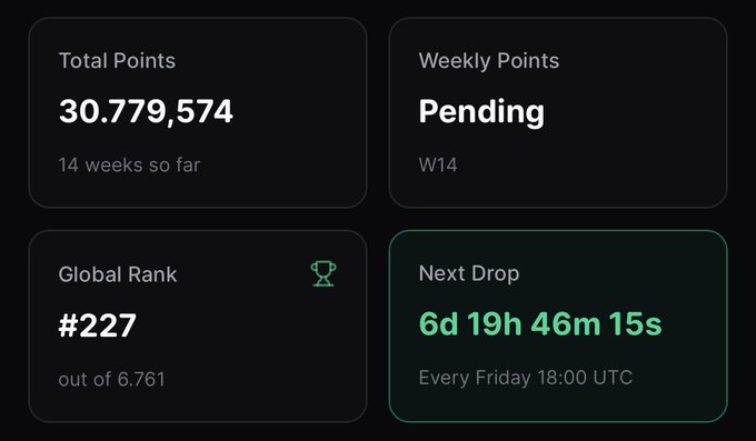 A dark-themed statistics dashboard displays "Total Points 30,779,574" over "14 weeks so far", "Weekly Points Pending" for "W14", a "Global Rank #227 out of 6,761" with a trophy icon, and a "Next Drop" countdown of "6d 19h 46m 15s" for "Every Friday 18:00 UTC".