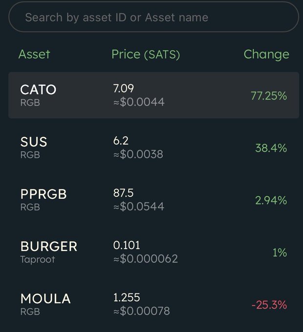 A cryptocurrency or asset list showing prices in SATS, with CATO (77.25%), SUS (38.4%), PPRGB (2.94%), BURGER (1%) up, and MOULA (-25.3%) down.