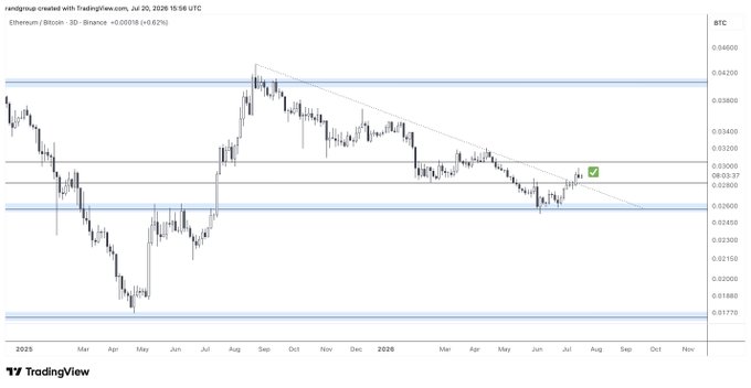 A TradingView chart shows the Ethereum/Bitcoin (ETH/BTC) pair on a 3D timeframe breaching above a long-standing yearly downtrend line near 0.02970, currently trading at approximately 0.03016 (+0.62%), with horizontal support around 0.02600 and resistance near 0.03400 visible across the 2025-2026 timeframe.