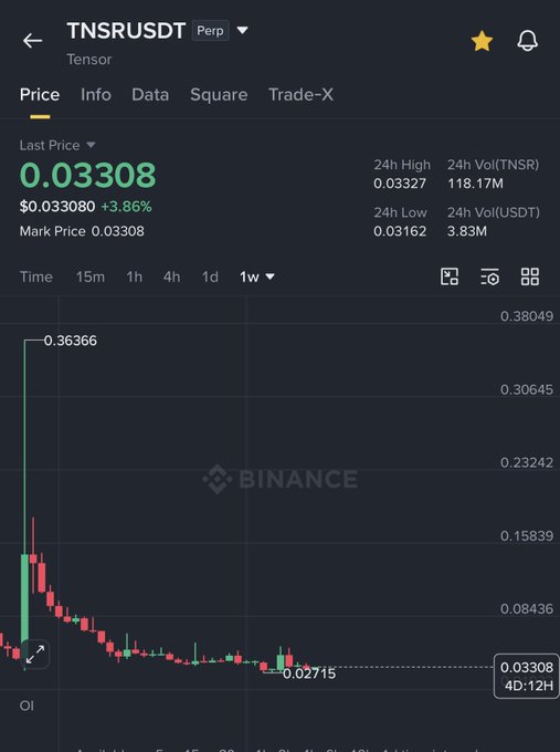 Binance perpetual futures chart for TNSR/USDT showing a last price of $0.03308 (+3.86%) with a 24h high of $0.03327, illustrating the token's sharp decline from $0.38 to its current consolidation range around $0.025–0.034 highlighted in the analysis.