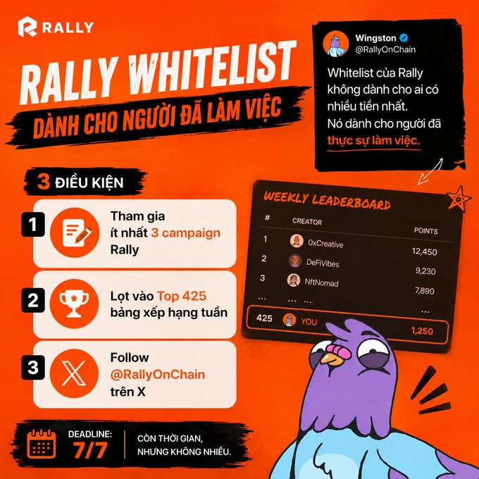 A vibrant orange promotional graphic for "Rally Whitelist" outlines three requirements for content creators: join at least 3 Rally campaigns, reach the Top 425 on the weekly leaderboard, and follow @RallyOnChain on X, with a deadline of 7/7. The image features a "Weekly Leaderboard" showing creators like OxCreative (12,450 points) and DeFiVibes (9,230 points), alongside a quote emphasizing that the whitelist rewards those who've "actually put in the work" rather than those with the most money.