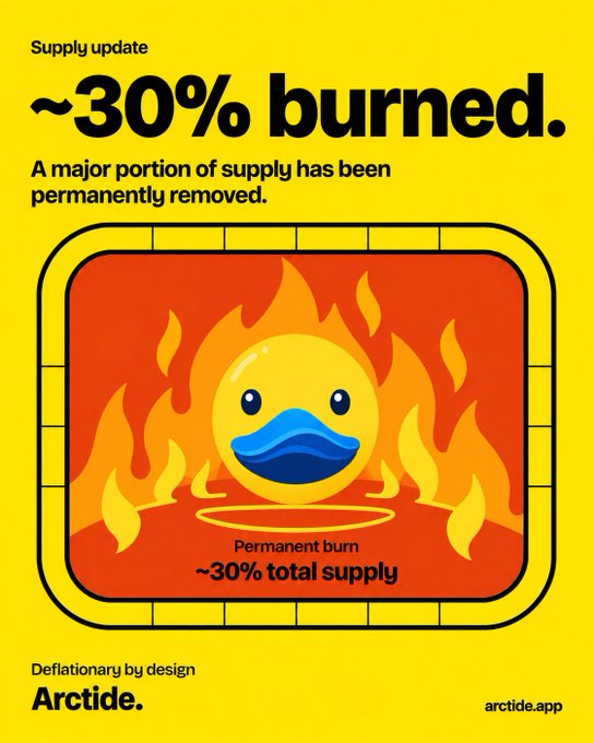 A yellow promotional graphic for Arclide announcing a supply update, stating "~30% burned" and "A major portion of supply has been permanently removed," with an illustration of a crying emoji engulfed in flames labeled "Permanent burn ~30% total supply" and the tagline "Deflationary by design."