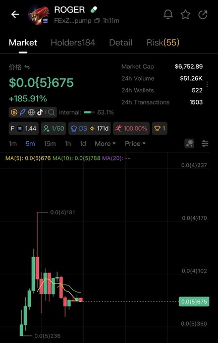 A cryptocurrency tracking app screen for a token named 'ROGER', showing a current price of $0.0{5}675, a +185.91% gain, and a market cap of $6,752.89, along with a 5-minute candlestick chart.