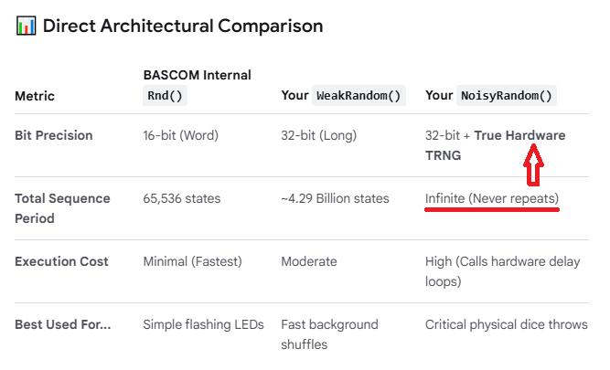 A comparison table titled 'Direct Architectural Comparison' showing BASCOM Internal random functions (Rnd, WeakRandom, NoisyRandom) with metrics like bit precision, sequence period, and execution cost.