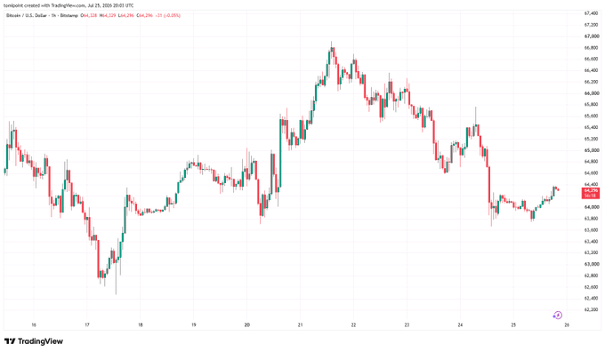 A TradingView candlestick chart showing Bitcoin/U.S. Dollar (BTCUSD) price action with a recent value of 64,296, displaying a peak near 67,500 before a sharp decline.