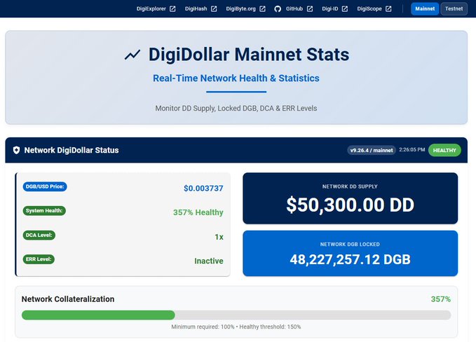 A dashboard displaying DigiDollar Mainnet Stats with a DGB/USD Price of $0.003737, 357% healthy network status, and a Network DD Supply of $50,300.00 DD.