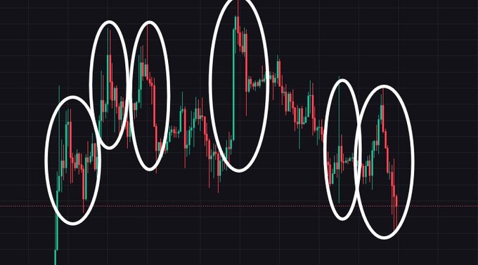 A candlestick chart on a dark background displays weeks of volatile trading activity, with seven white hand-drawn ovals circling clusters of sharp price swings and erratic green and red candles that illustrate the market's indecisive, choppy back-and-forth movement during a period of intense uncertainty.