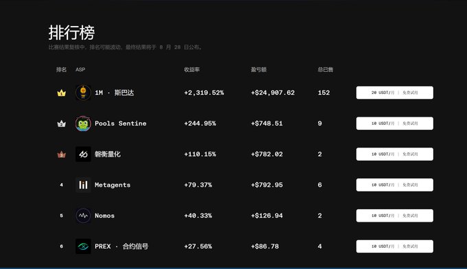 A dark-themed leaderboard in Chinese titled '排行榜' (Leaderboard) showing rankings of ASP strategies, with '1M · 斯巴达' at the top with a +2,319.52% return.