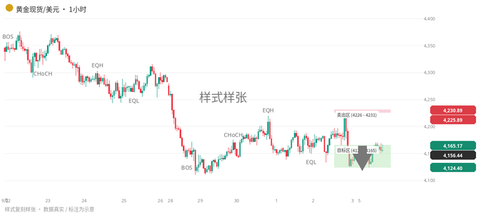 A candlestick chart of gold spot prices in USD showing technical analysis patterns labeled BOS, CHoCH, EQH, and EQL, with prices around $4,156-$4,230 and a sample pattern annotation in the middle.