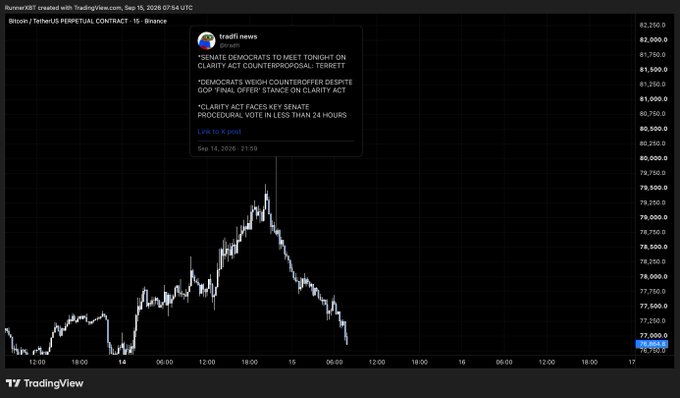A TradingView chart of 'Bitcoin / TetherUS PERPETUAL CONTRACT' on Binance, showing a sharp decline, with a news popup about Senate Democrats meeting on Clarity Act counterproposal and Democrats weighing counteroffer despite GOP final offer stance.