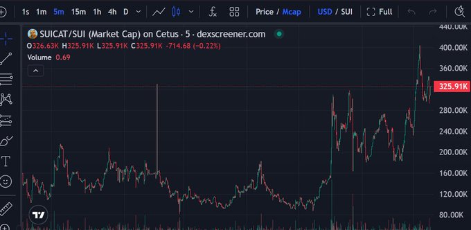 A 5-minute Dexscreener chart shows the SUICAT/SUI market cap on Cetus at 325.91K, up from an earlier 80K low and approaching the 400K milestone referenced in the celebratory tweet. The price action highlights a volatile, roughly 4X surge in market cap, aligning with the poster's excitement over reaching the 400K target.