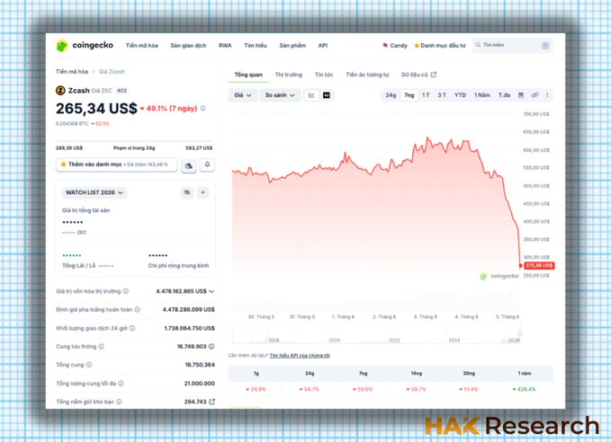 The image shows a spreadsheet that displays a graph with a red line going down, suggesting a decline or negative trend. The caption above the image reads "ZCASH RETURNS TO EARTH IN JUST ONE DAY!", indicating a recent drop in stock value. A website called Hax Research has provided this information based on an investigation of the Orchard Shielded Pool vulnerability by Taylor Hornby and other experts using AI for auditing purposes. The graph represents the decline or fall of ZCASH, which is known to be susceptible to such vulnerabilities due to its reliance on the Orchard Shielded Pool.