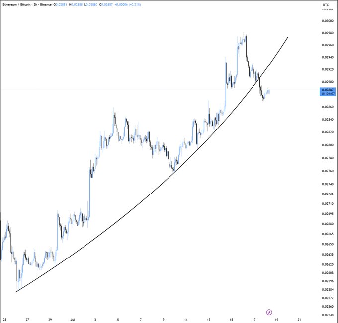 A 2-hour Ethereum/Bitcoin candlestick chart on Binance showing an upward trendline, with price around 0.0288 BTC.