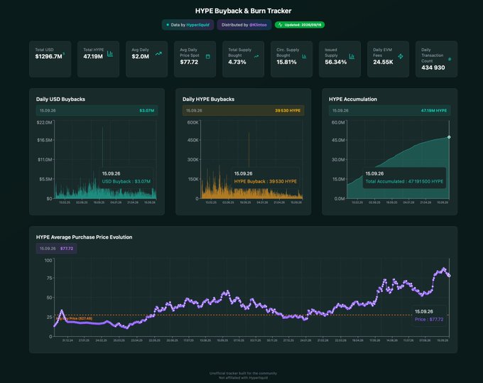 A dark-themed dashboard titled "HYPE Payback & Burn Tracker" displaying metrics including Total USD ($1296.7M), Total HYPE (47.19M), market cap ($2.0M), and multiple charts showing USD and HYPE buybacks, accumulation, and average purchase price evolution.