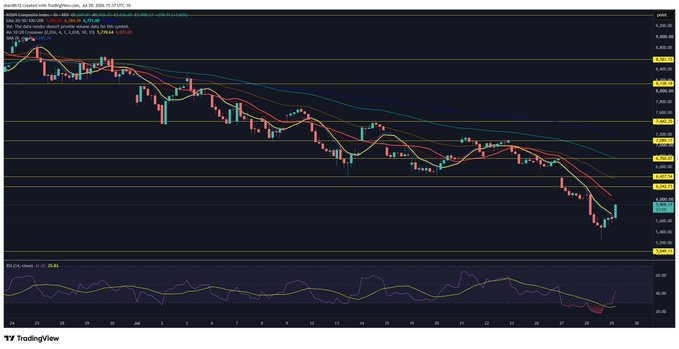 The image displays a TradingView candlestick chart of the KOSPI index (KOSPI:KOSPI) on July 25, 2024, showing a strong "monster bounce" recovery from recent lows with the price rebounding sharply upward after a sustained downtrend, supported by an RSI indicator at the bottom showing oversold-to-recovering conditions.