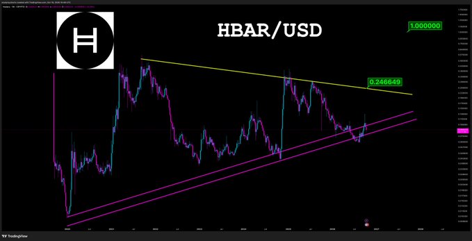 A TradingView chart of HBAR/USD displays a six-year ascending channel with a yellow descending trendline connecting the 2021 high to a current resistance at $0.246649, while the lower pink support line has held since the 2020 low, with the recent weekly close at $0.088 sitting between these two trendlines. The annotated levels visually support the post's analysis that a break above the descending line targets $1 and a breakdown below the lower support would invalidate the bullish setup.