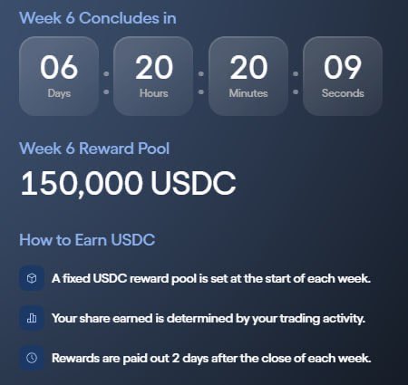A countdown timer shows Week 6 concludes in 06 days, 20 hours, 20 minutes, 09 seconds, with a Week 6 Reward Pool of 150,000 USDC and details on how to earn USDC based on trading activity.