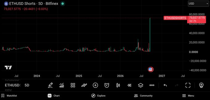 A TradingView candlestick chart showing 'ETHUSD Shorts · 5D · Bitfinex' with the current price at 73,027.5775, displaying historical price action from 2024 to 2027.
