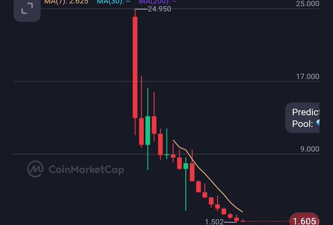 A CoinMarketCap candlestick chart showing a steep decline in price, with moving averages MA(7) at 2.625, MA(30) at the same value, and the current price displayed as 1.605 at the bottom right.